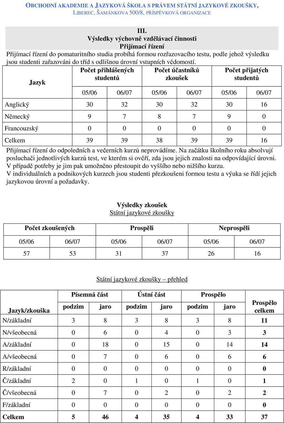 Jazyk Počet přihlášených studentů Počet účastníků zkoušek Počet přijatých studentů 05/06 06/07 05/06 06/07 05/06 06/07 Anglický 30 32 30 32 30 16 Německý 9 7 8 7 9 0 Francouzský 0 0 0 0 0 0 Celkem 39