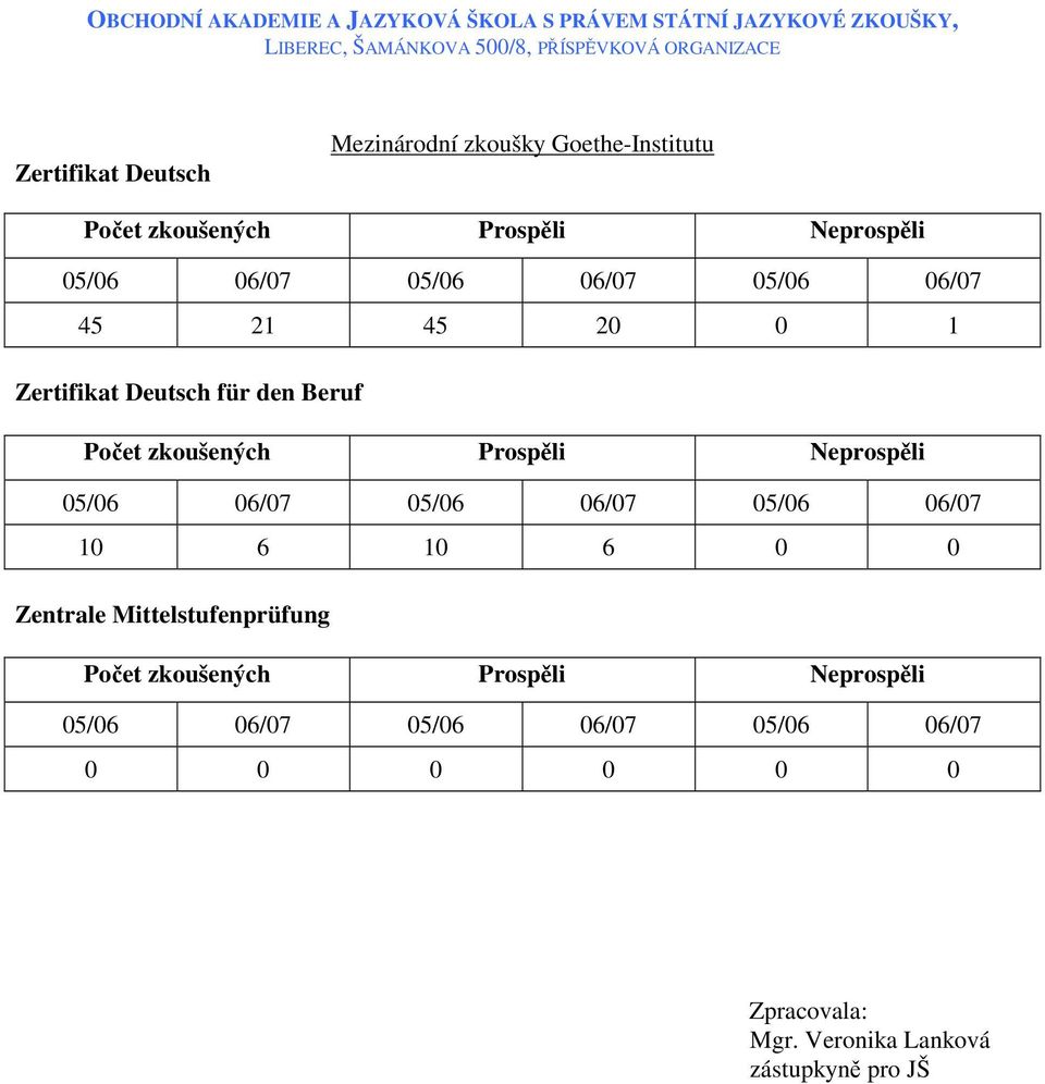 Neprospěli 05/06 06/07 05/06 06/07 05/06 06/07 10 6 10 6 0 0 Zentrale Mittelstufenprüfung Počet zkoušených