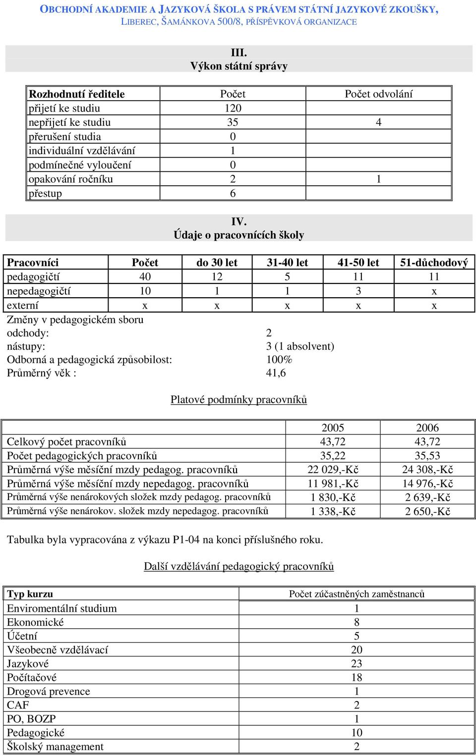 Údaje o pracovnících školy Pracovníci Počet do 30 let 31-40 let 41-50 let 51-důchodový pedagogičtí 40 12 5 11 11 nepedagogičtí 10 1 1 3 x externí x x x x x Změny v pedagogickém sboru odchody: 2