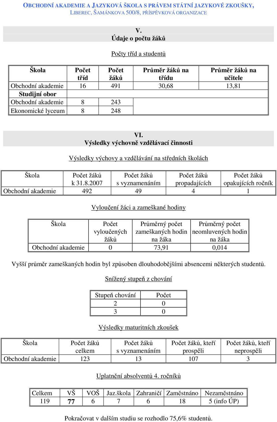 248 VI. Výsledky výchovně vzdělávací činnosti Výsledky výchovy a vzdělávání na středních školách Škola Počet žáků Počet žáků Počet žáků Počet žáků k 31.8.2007 s vyznamenáním propadajících opakujících