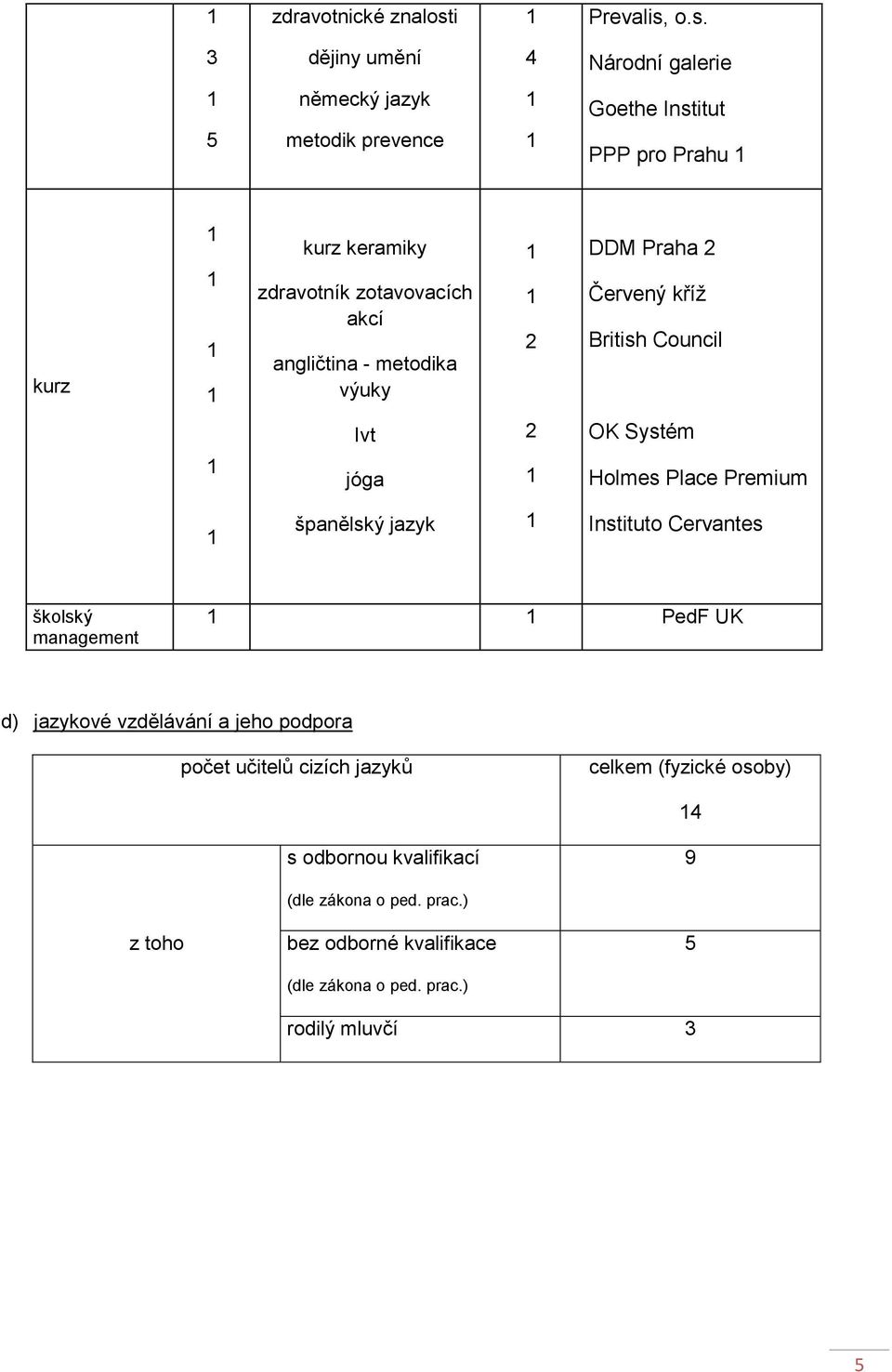 o.s. 3 dějiny umění 4 Národní galerie 5 německý jazyk metodik prevence Goethe Institut PPP pro Prahu kurz kurz keramiky zdravotník zotavovacích