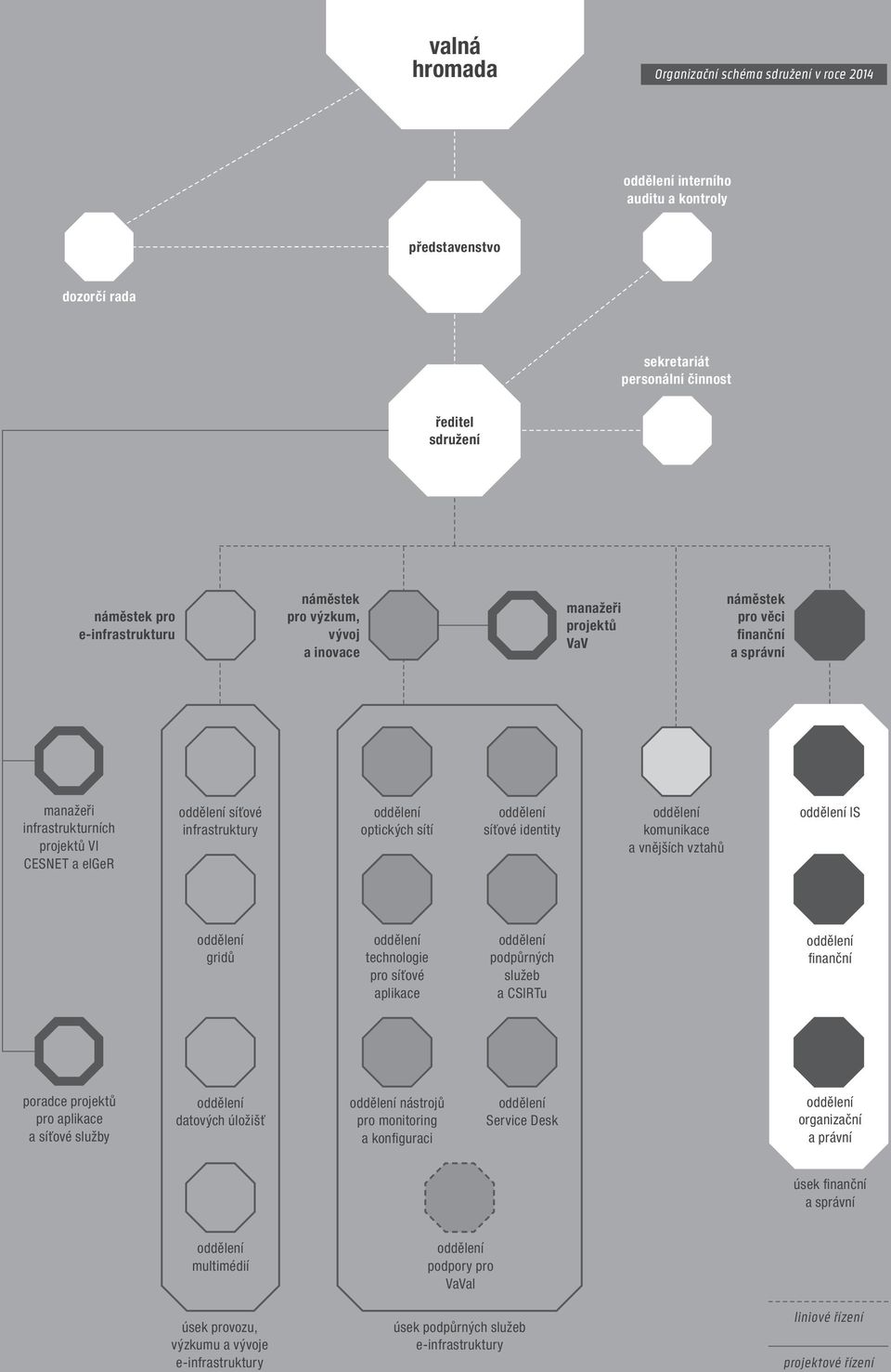 sítí oddělení síťové identity oddělení komunikace a vnějších vztahů oddělení IS oddělení gridů oddělení technologie pro síťové aplikace oddělení podpůrných služeb a CSIRTu oddělení finanční poradce