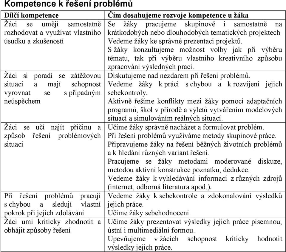 způsoby řešení Čím dosahujeme rozvoje kompetence u žáka Se žáky pracujeme skupinově i samostatně na krátkodobých nebo dlouhodobých tematických projektech Vedeme žáky ke správné prezentaci projektů.