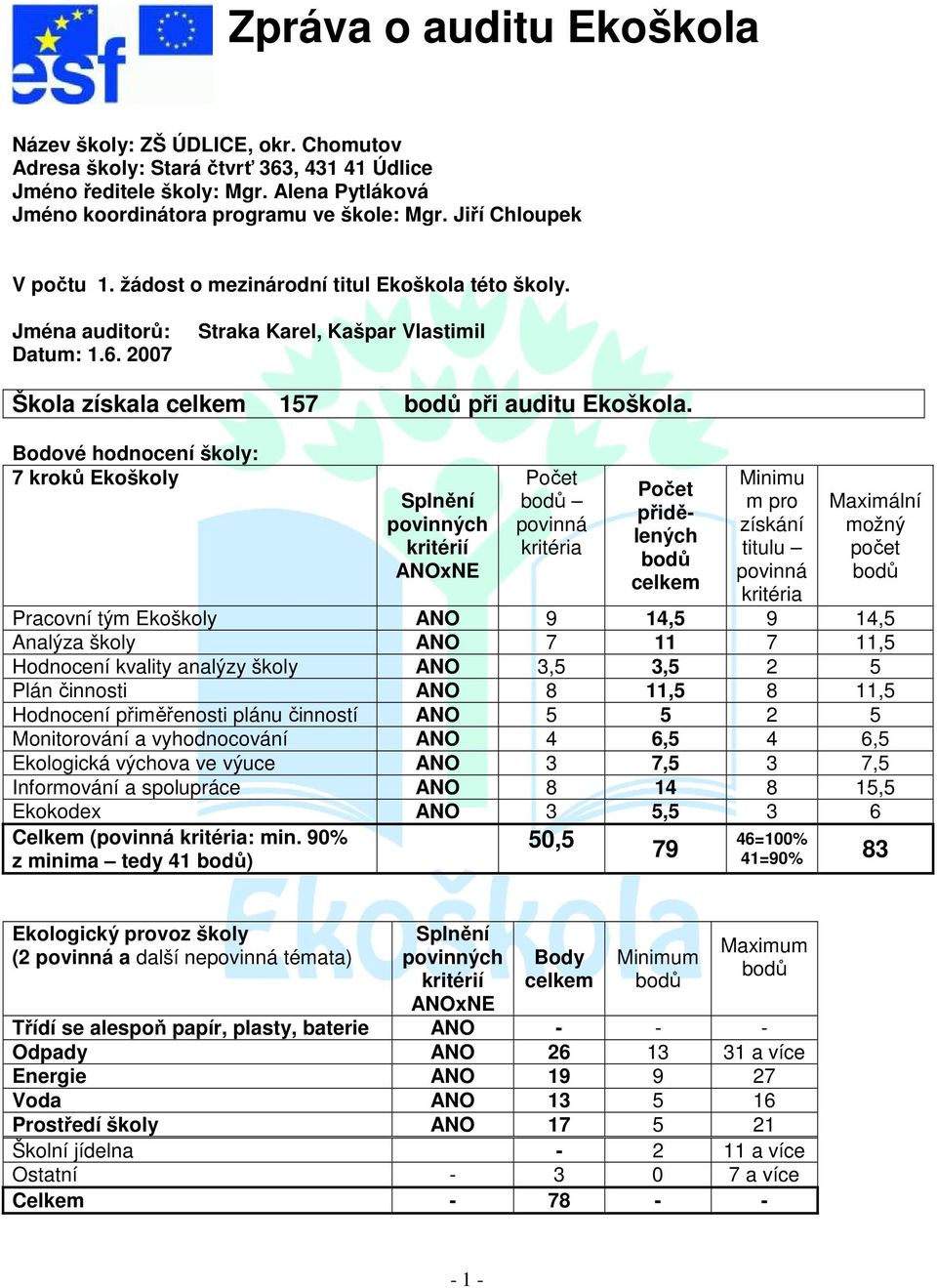 Bodové hodnocení školy: 7 kroků Ekoškoly Splnění povinných kritérií ANOxNE Počet povinná kritéria Počet přidělených celkem Minimu m pro získání titulu povinná kritéria Maximální možný počet Pracovní