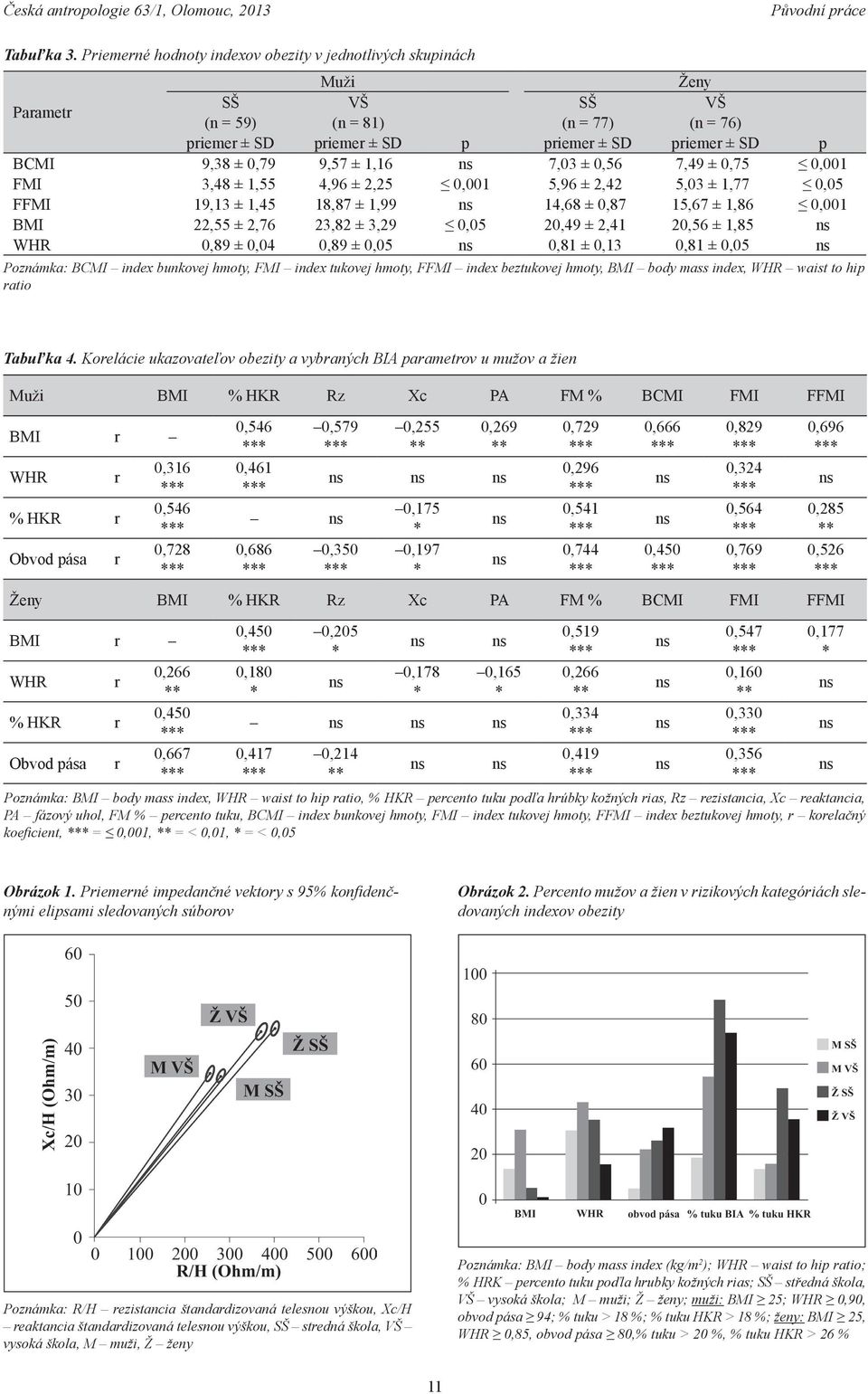 9,57 ± 1,16 ns 7,03 ± 0,56 7,49 ± 0,75 0,001 FMI 3,48 ± 1,55 4,96 ± 2,25 0,001 5,96 ± 2,42 5,03 ± 1,77 0,05 FFMI 19,13 ± 1,45 18,87 ± 1,99 ns 14,68 ± 0,87 15,67 ± 1,86 0,001 BMI 22,55 ± 2,76 23,82 ±