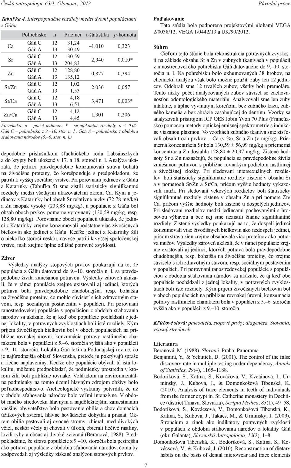 C 12 128,80 Gáň A 13 135,12 0,877 0,394 Sr/Zn Gáň C 12 1,02 Gáň A 13 1,53 2,036 0,057 Sr/Ca Gáň C 12 4,18 Gáň A 13 6,51 3,471 0,003* Zn/Ca Gáň C 12 4,12 Gáň A 13 4,45 1,301 0,206 Poznámka: n počet