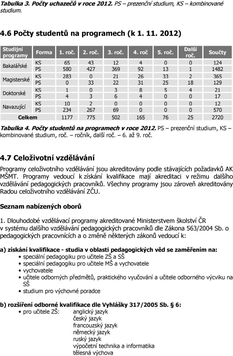 Součty KS 65 43 12 4 0 0 124 PS 580 427 369 92 13 1 1482 KS 283 0 21 26 33 2 365 PS 0 33 22 31 25 18 129 KS 1 0 3 8 5 4 21 PS 4 3 6 4 0 0 17 KS 10 2 0 0 0 0 12 Navazující PS 234 267 69 0 0 0 570