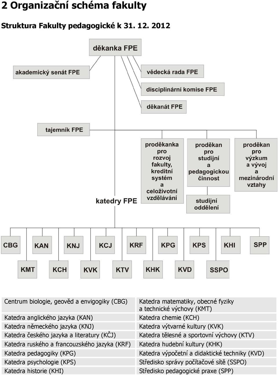 matematiky, obecné fyziky a technické výchovy (KMT) Katedra chemie (KCH) Katedra výtvarné kultury (KVK) Katedra tělesné a sportovní výchovy (KTV) Katedra ruského