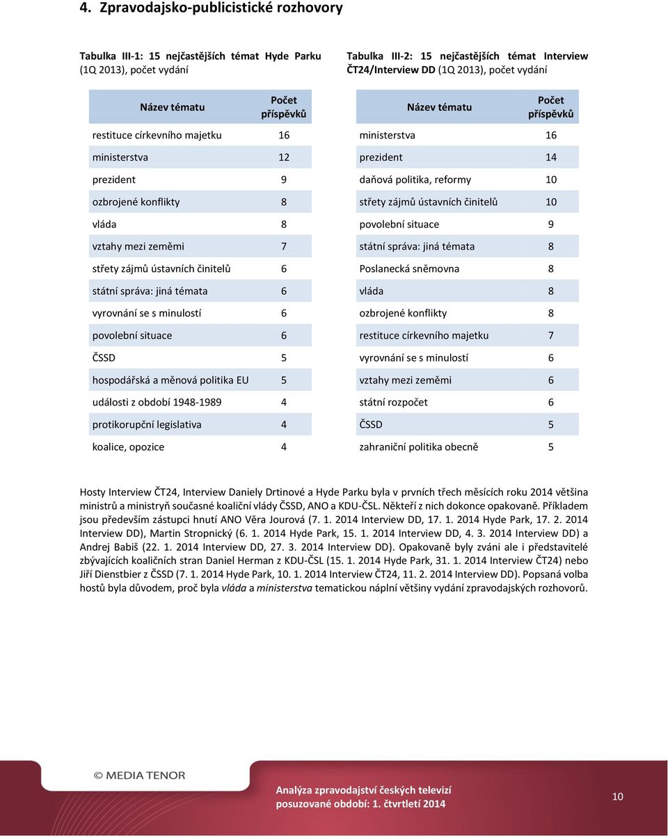 EU 5 události z období 1948-1989 4 protikorupční legislativa 4 koalice, opozice 4 Tabulka III-2: 15 nejčastějších témat Interview ČT24/Interview DD (1Q 2013), počet vydání Název tématu Počet