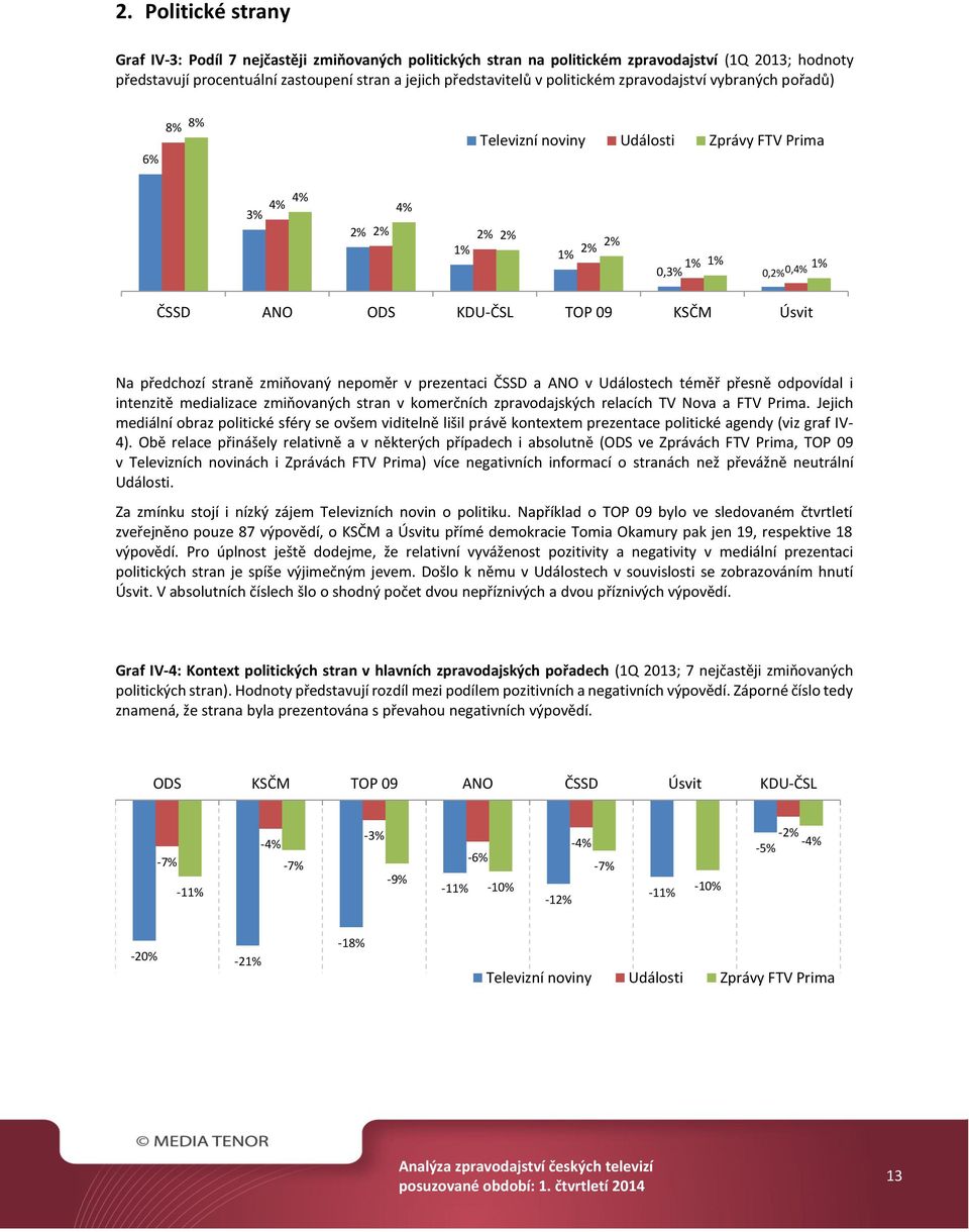 a ANO v Událostech téměř přesně odpovídal i intenzitě medializace zmiňovaných stran v komerčních zpravodajských relacích TV Nova a FTV Prima.