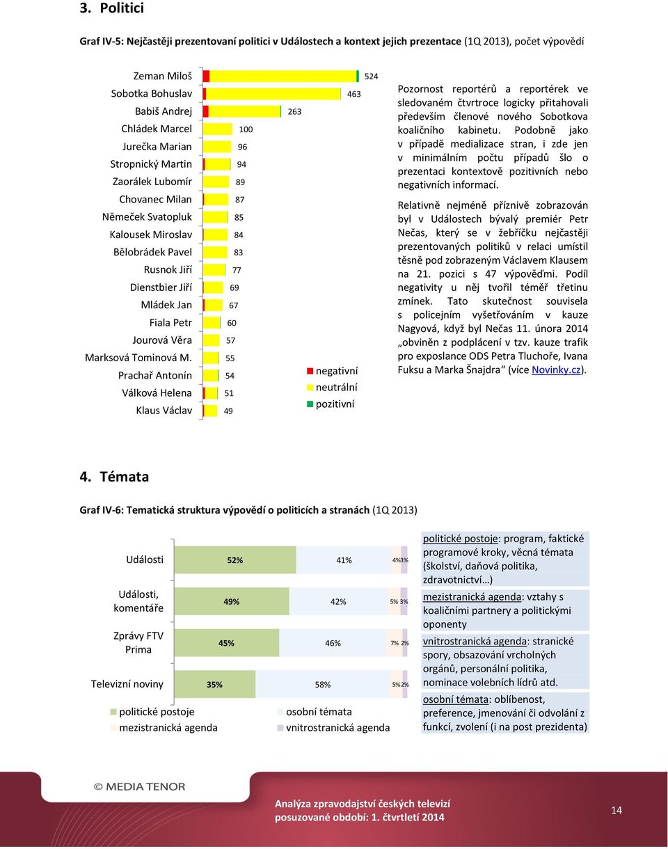 Prachař Antonín Válková Helena Klaus Václav 100 96 94 89 87 85 84 83 77 69 67 60 57 55 54 51 49 263 524 463 negativní neutrální pozitivní Pozornost reportérů a reportérek ve sledovaném čtvrtroce