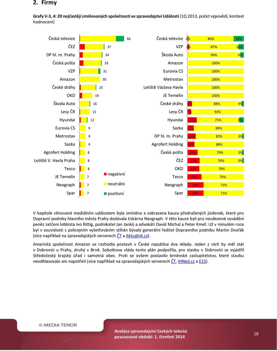 88% Lesy ČR 15 Lesy ČR 7% 9 Hyundai 12 Hyundai 17% 75% 8% Eurovia CS 9 Sazka 1 89% Metrostav 9 DP hl. m. Prahy 15% 8 Sazka 9 Agrofert Holding 1 88% Agrofert Holding 8 Česká pošta 18% 79% Letiště V.