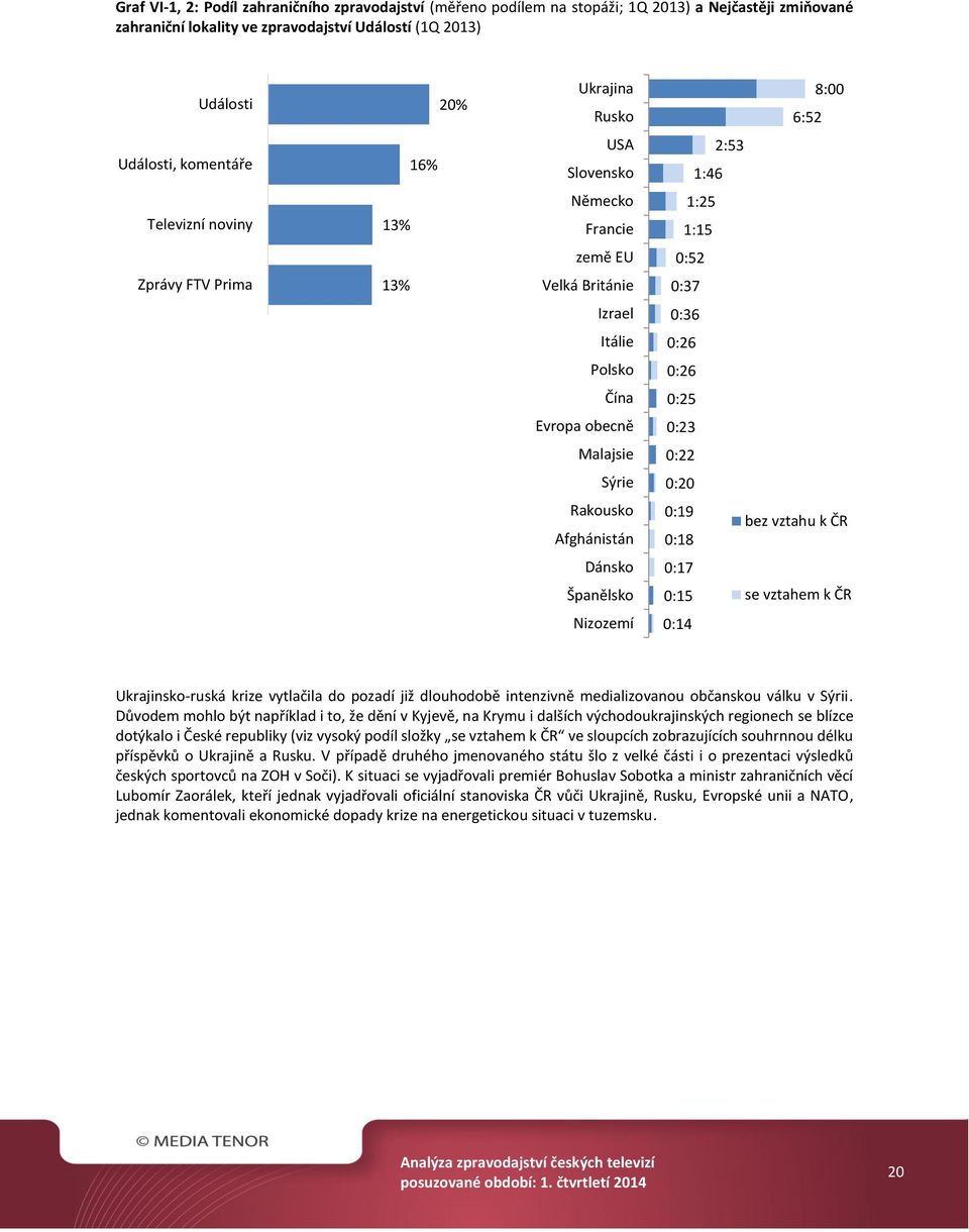 Evropa obecně 0:23 Malajsie 0:22 Sýrie 0:20 Rakousko Afghánistán 0:19 0:18 bez vztahu k ČR Dánsko 0:17 Španělsko 0:15 se vztahem k ČR Nizozemí 0:14 Ukrajinsko-ruská krize vytlačila do pozadí již
