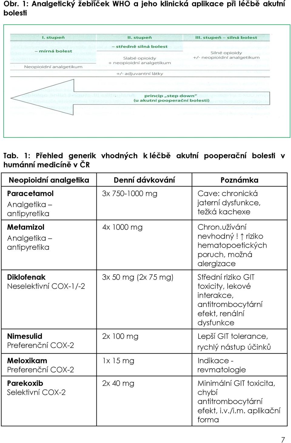 antipyretika Diklofenak Neselektivní COX-1/-2 Nimesulid Preferenční COX-2 3x 750-1000 mg 4x 1000 mg 3x 50 mg (2x 75 mg) 2x 100 mg Cave: chronická jaterní dysfunkce, težká kachexe Chron.