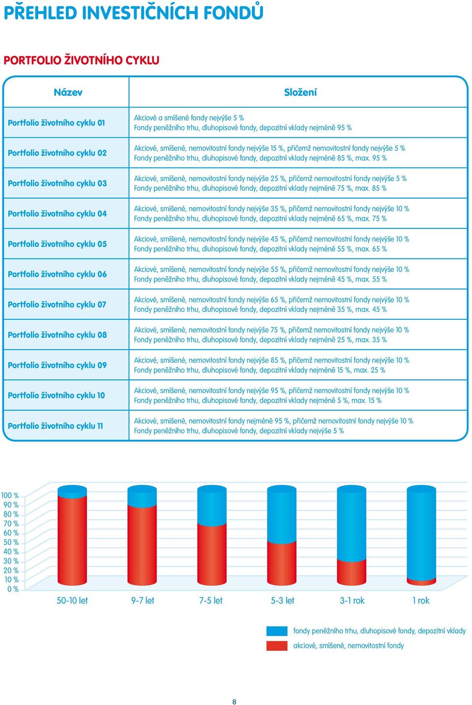 a smíšené fondy nejvýše 5 % Fondy peněžního trhu, dluhopisové fondy, depozitní vklady nejméně 95 % Akciové, smíšené, nemovitostní fondy nejvýše 15 %, přičemž nemovitostní fondy nejvýše 5 % Fondy