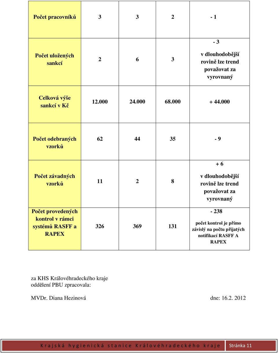 000 Počet odebraných vzorků 62 44 35-9 Počet závadných vzorků Počet provedených kontrol v rámci systémů RASFF a RAPEX 11 2 8 326 369 131 + 6 v dlouhodobější