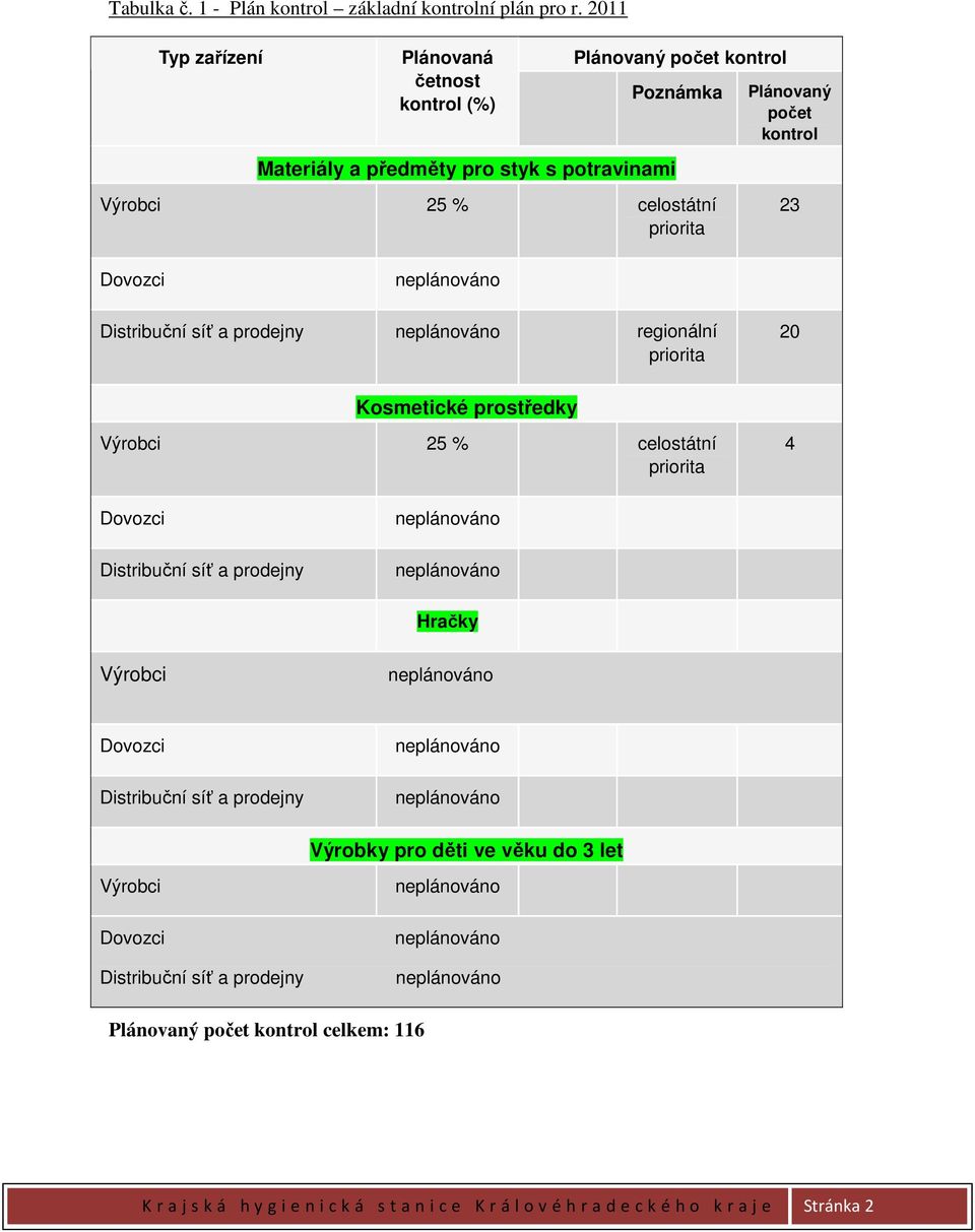 Plánovaný počet kontrol 23 Dovozci Distribuční síť a prodejny regionální priorita 20 Kosmetické prostředky Výrobci 25 % celostátní priorita 4 Dovozci Distribuční