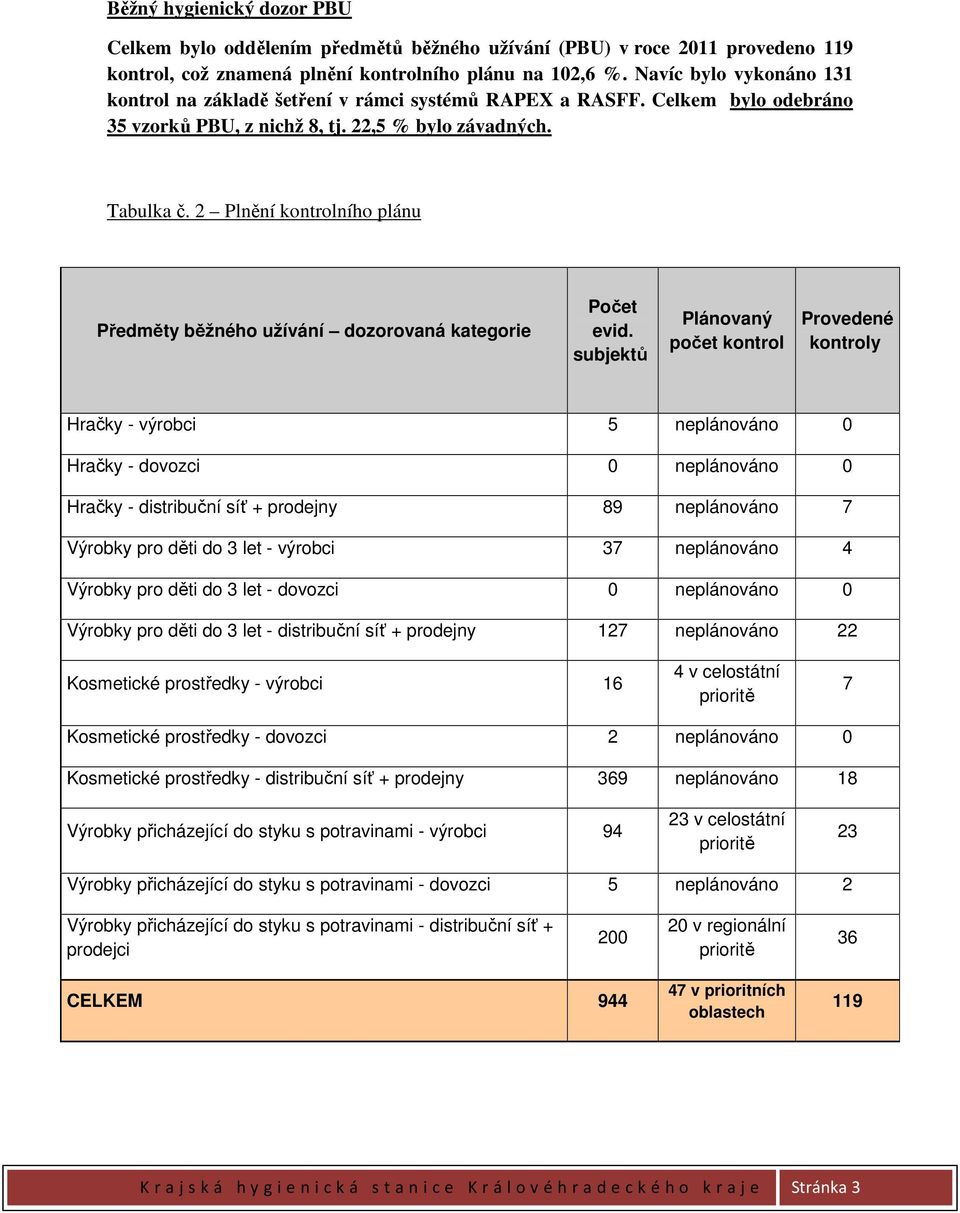 2 Plnění kontrolního plánu Předměty běžného užívání dozorovaná kategorie Počet evid.