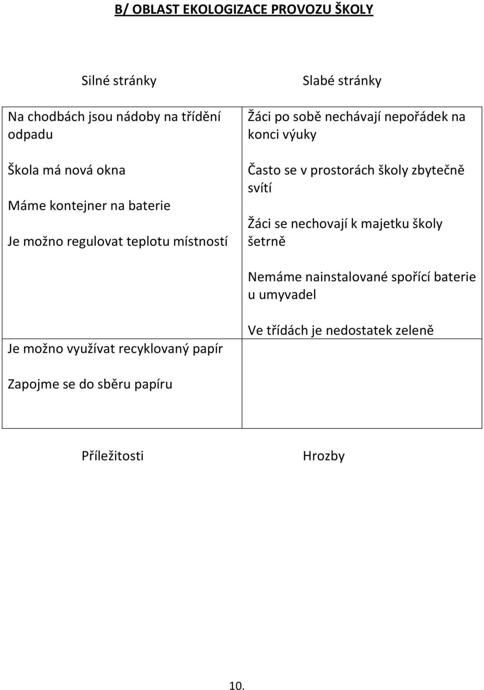 Často se v prostorách školy zbytečně svítí Žáci se nechovají k majetku školy šetrně Nemáme nainstalované spořící baterie