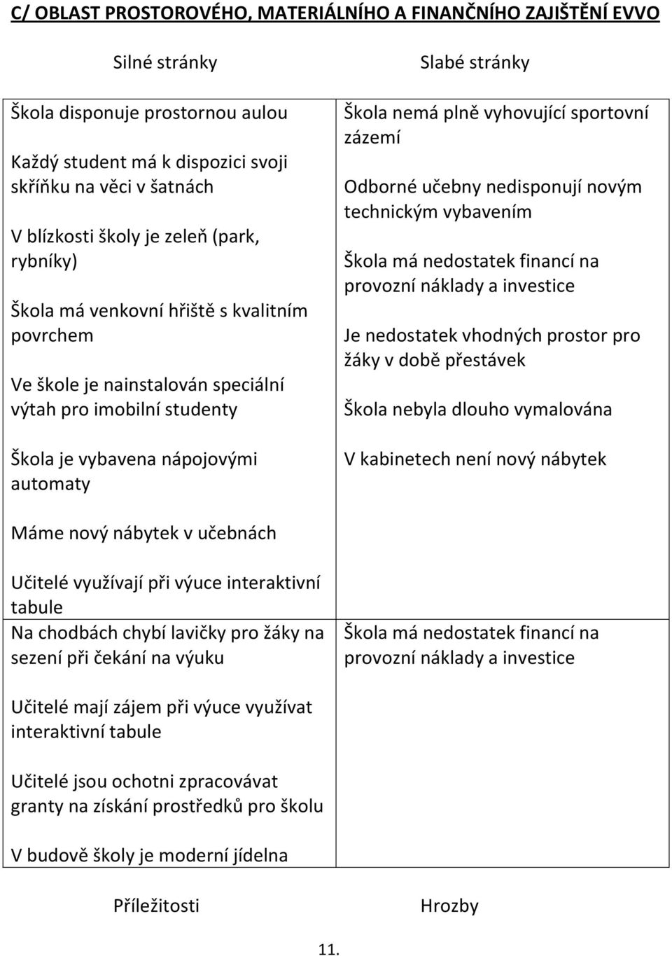 vyhovující sportovní zázemí Odborné učebny nedisponují novým technickým vybavením Škola má nedostatek financí na provozní náklady a investice Je nedostatek vhodných prostor pro žáky v době přestávek