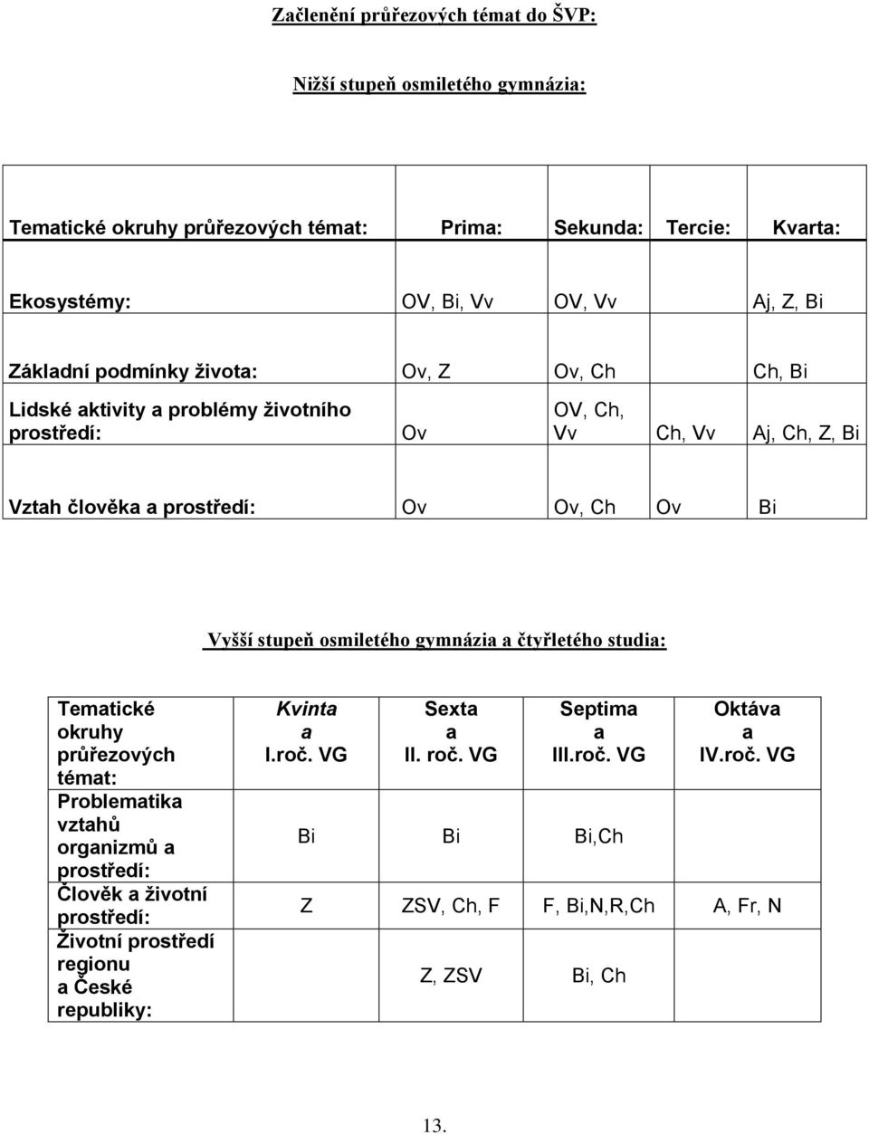 Vyšší stupeň osmiletého gymnázia a čtyřletého studia: Tematické okruhy průřezových témat: Problematika vztahů organizmů a prostředí: Člověk a životní prostředí: Životní