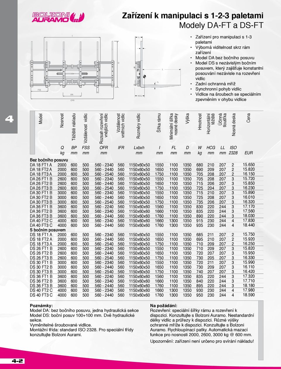 Vzdálenost vnitřních vidlic Q BP FSS OFR IFR Lxbxh I FL D W HCG LL ISO kg mm mm mm mm mm mm mm kg mm mm 2328 EUR Bez bočního posuvu DA 18 FT1 A 2000 600 500 560-230 560 1150x60x50 1550 1100 1350 680