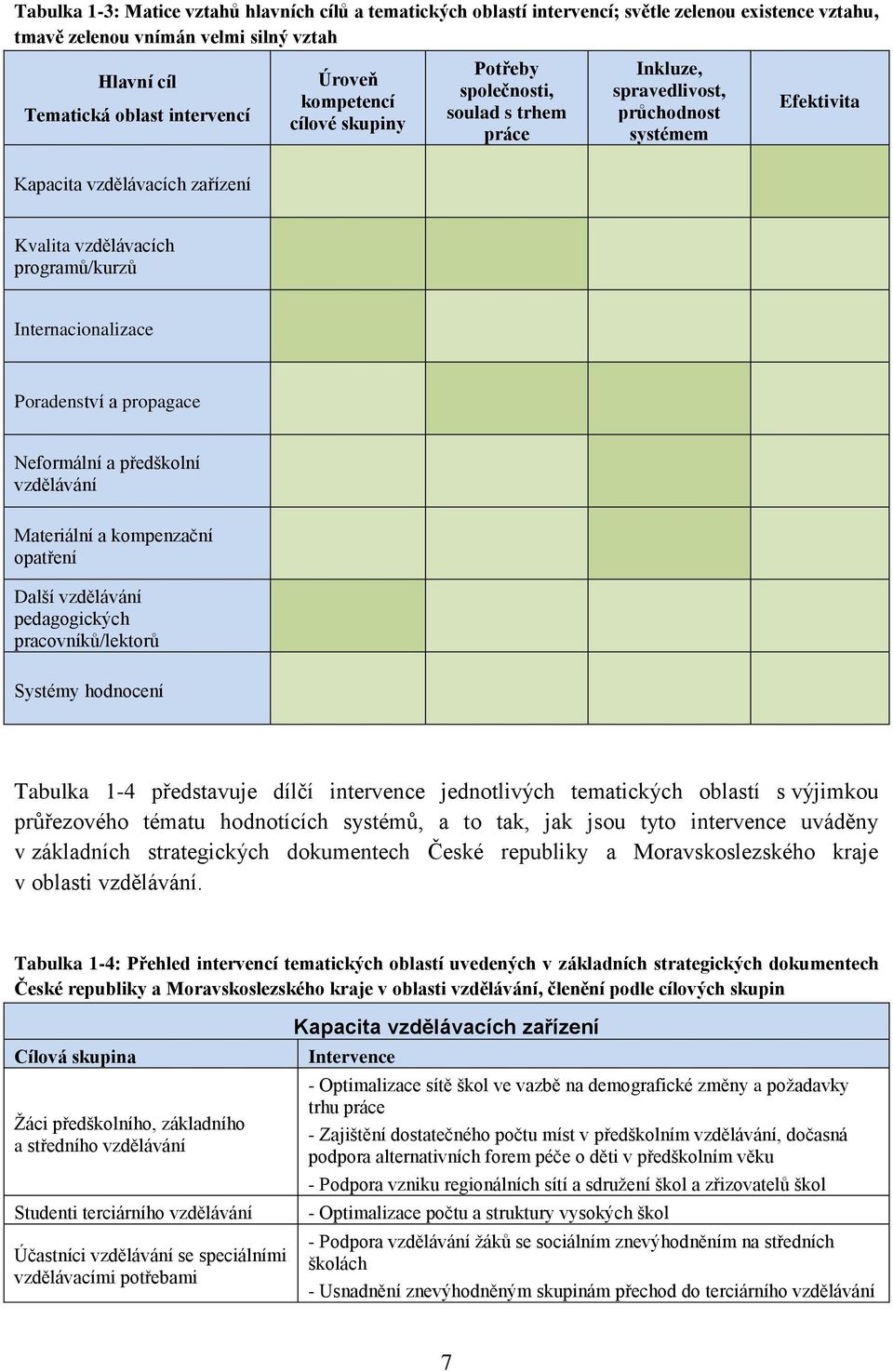 Internacionalizace Poradenství a propagace Neformální a předškolní vzdělávání Materiální a kompenzační opatření Další vzdělávání pedagogických pracovníků/lektorů Systémy hodnocení Tabulka 1-4