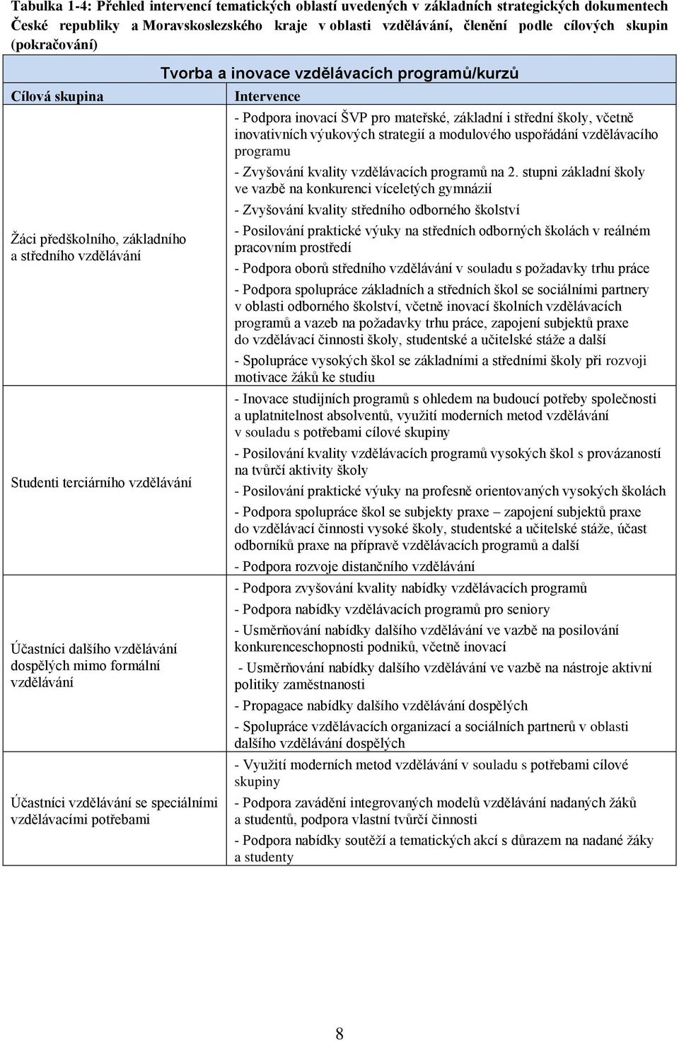 se speciálními vzdělávacími potřebami Tvorba a inovace vzdělávacích programů/kurzů Intervence - Podpora inovací ŠVP pro mateřské, základní i střední školy, včetně inovativních výukových strategií a