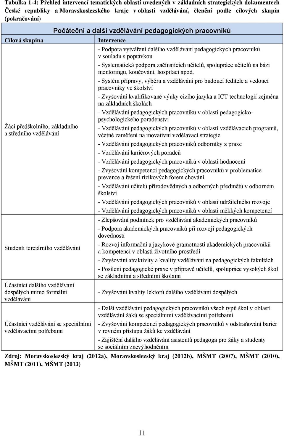 se speciálními vzdělávacími potřebami Počáteční a další vzdělávání pedagogických pracovníků Intervence - Podpora vytváření dalšího vzdělávání pedagogických pracovníků v souladu s poptávkou -