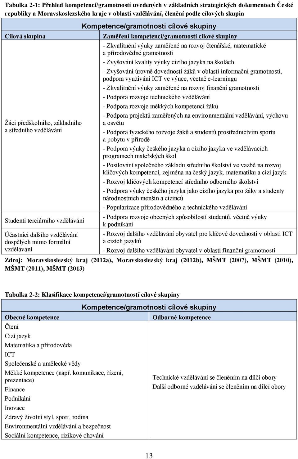 Zaměření kompetencí/gramotností cílové skupiny - Zkvalitnění výuky zaměřené na rozvoj čtenářské, matematické a přírodovědné gramotnosti - Zvyšování kvality výuky cizího jazyka na školách - Zvyšování