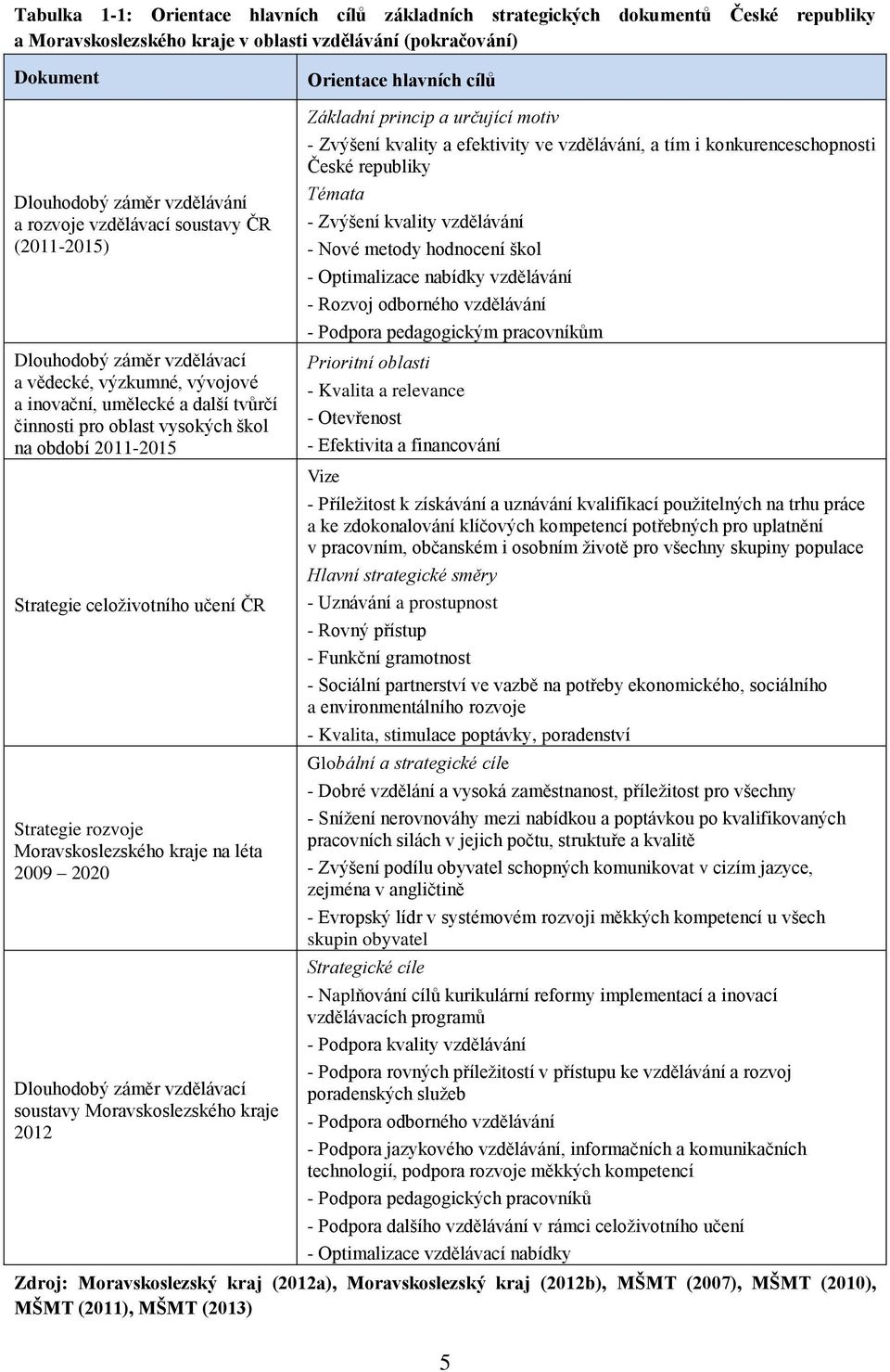 2011-2015 Strategie celoživotního učení ČR Strategie rozvoje Moravskoslezského kraje na léta 2009 2020 Dlouhodobý záměr vzdělávací soustavy Moravskoslezského kraje 2012 Základní princip a určující