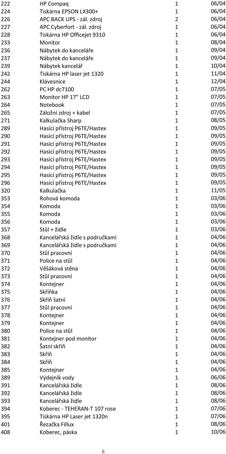 1 11/04 244 Klávesnice 1 12/04 262 PC HP dc7100 1 07/05 263 Monitor HP 17" LCD 1 07/05 264 Notebook 1 07/05 265 Záložní zdroj + kabel 1 07/05 271 Kalkulačka Sharp 1 08/05 289 Hasící přístroj
