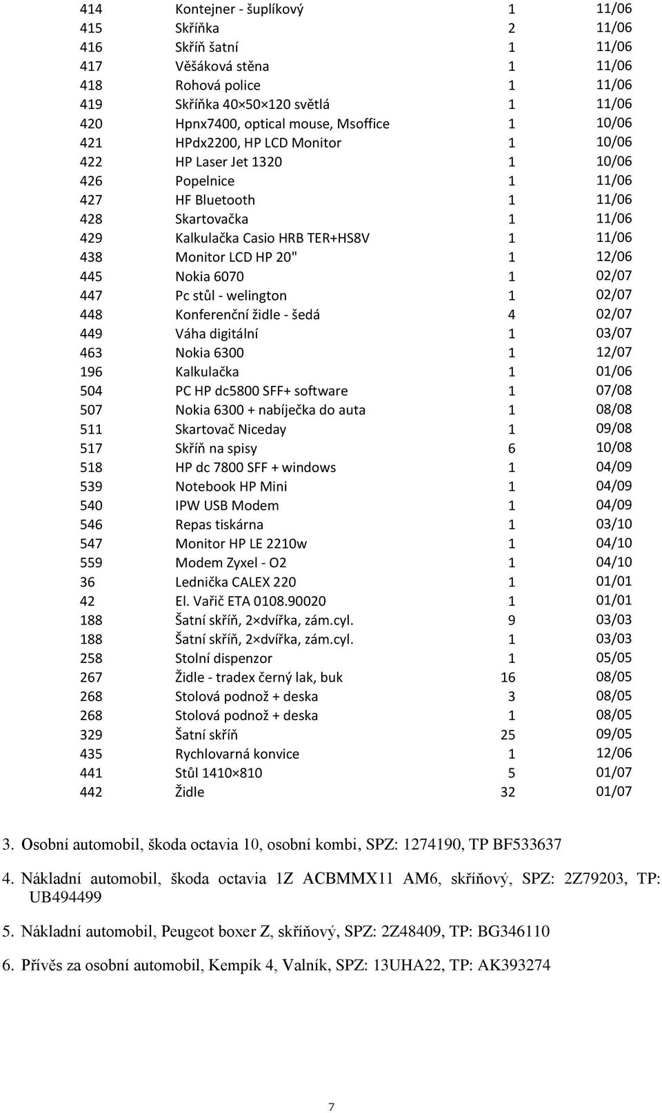 438 Monitor LCD HP 20" 1 12/06 445 Nokia 6070 1 02/07 447 Pc stůl - welington 1 02/07 448 Konferenční židle - šedá 4 02/07 449 Váha digitální 1 03/07 463 Nokia 6300 1 12/07 196 Kalkulačka 1 01/06 504