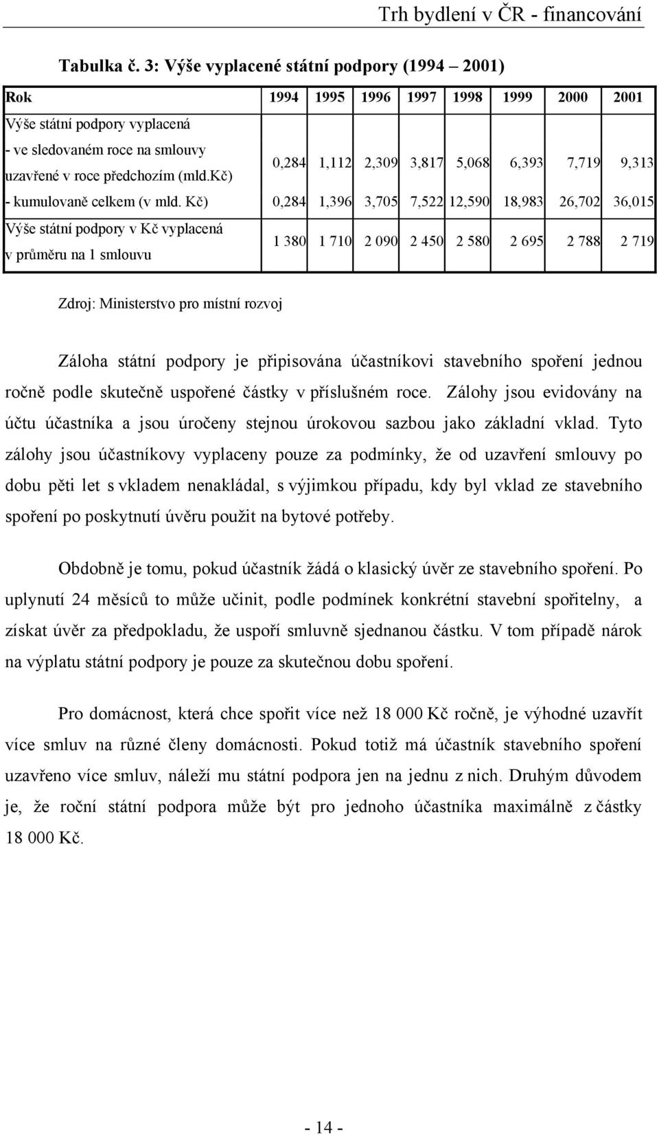 K ) 0,284 1,396 3,705 7,522 12,590 18,983 26,702 36,015 Výše státní podpory v K vyplacená v pr m ru na 1 smlouvu 1 380 1 710 2 090 2 450 2 580 2 695 2 788 2 719 Zdroj: Ministerstvo pro místní rozvoj