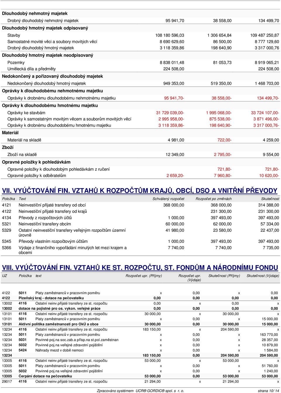 053,73 8 919 065,21 Umělecká díla a předměty 224 508,00 224 508,00 Nedokončený a pořizovaný dlouhodobý majetek Nedokončený dlouhodobý hmotný majetek 949 353,00 519 350,00 1 468 703,00 Oprávky k