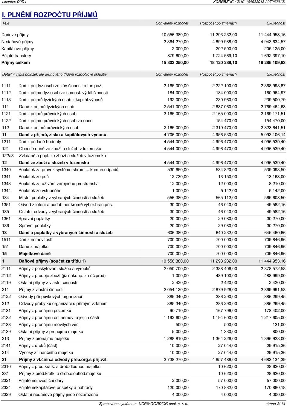 třídění rozpočtové skladby Schválený rozpočet Rozpočet po změnách Skutečnost 1111 Daň z příj.fyz.osob ze záv.činnosti a fun.pož. 2 165 000,00 2 222 100,00 2 368 998,87 1112 Daň z příjmu fyz.