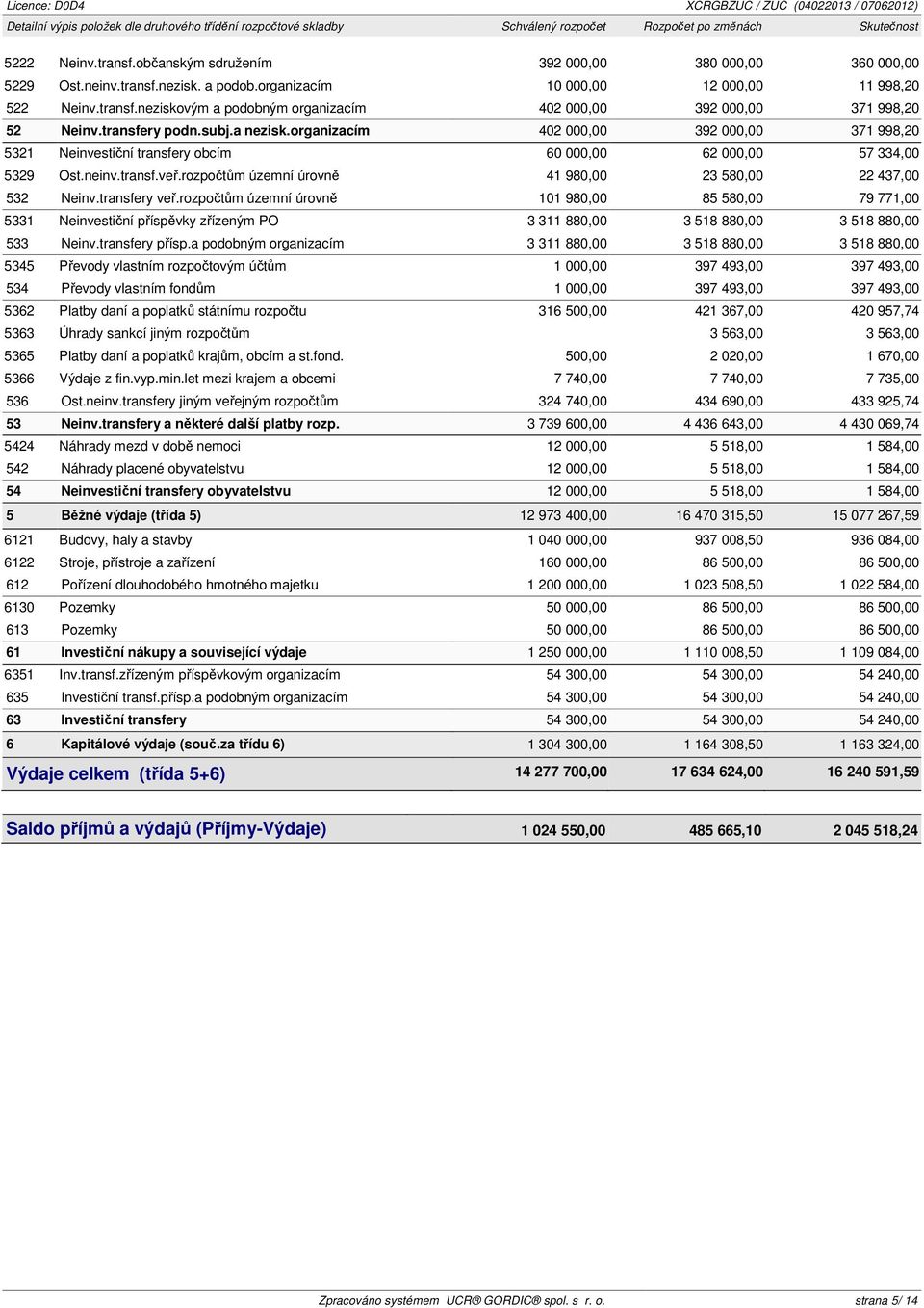 organizacím 402 000,00 392 000,00 371 998,20 5321 Neinvestiční transfery obcím 60 000,00 62 000,00 57 334,00 5329 Ost.neinv.transf.veř.rozpočtům územní úrovně 41 980,00 23 580,00 22 437,00 532 Neinv.