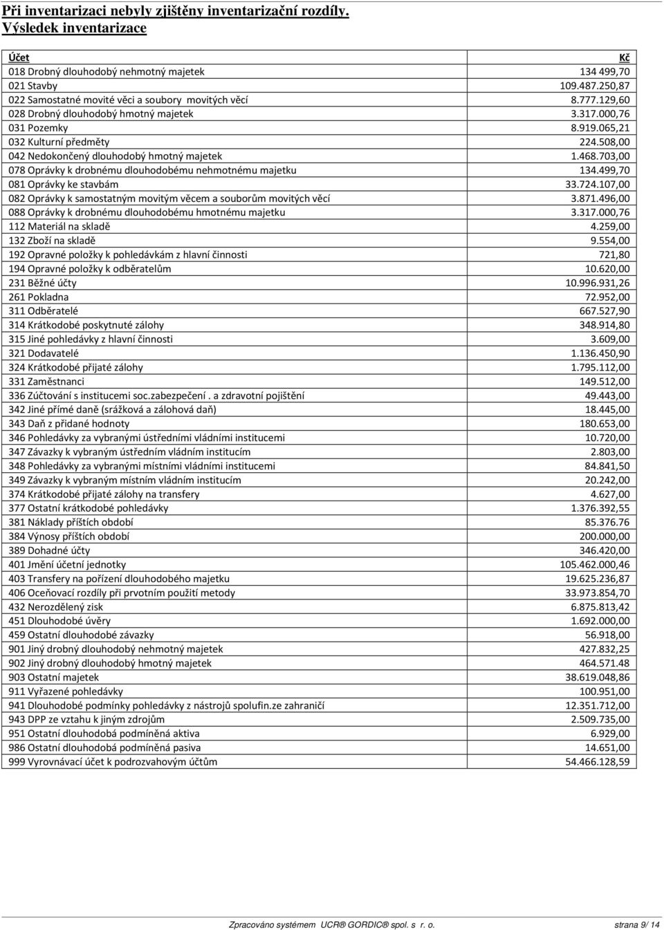 508,00 042 Nedokončený dlouhodobý hmotný majetek 1.468.703,00 078 Oprávky k drobnému dlouhodobému nehmotnému majetku 134.499,70 081 Oprávky ke stavbám 33.724.