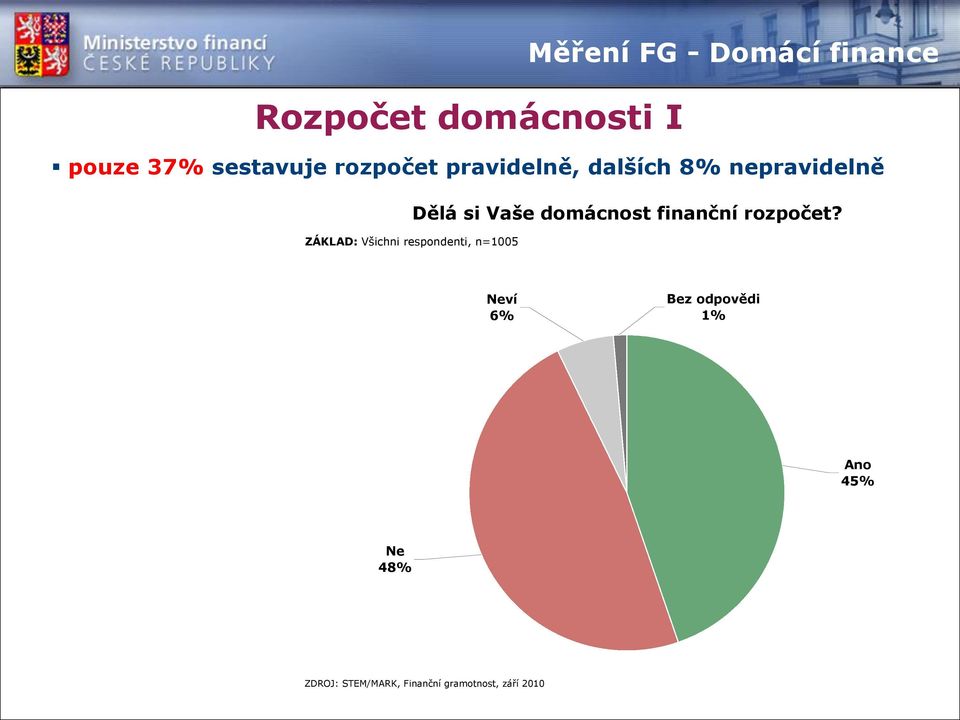 - Domácí finance Dělá si Vaše domácnost finanční rozpočet?