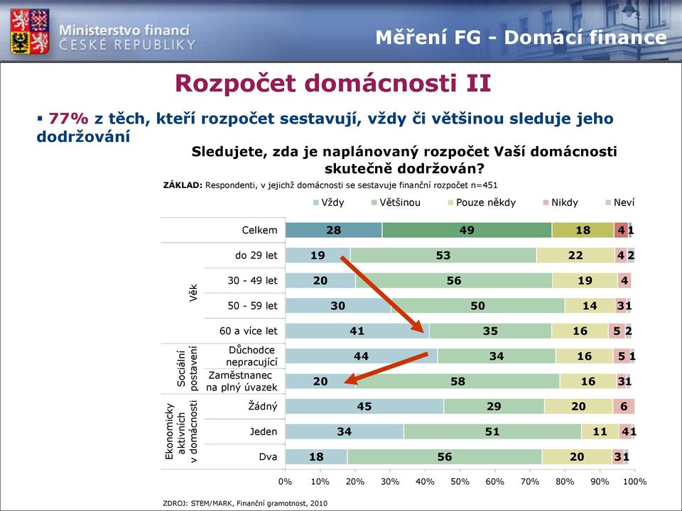 ZÁKLAD: Respondenti, v jejichž domácnosti se sestavuje finanční rozpočet n=451 Měření FG - Domácí finance Vždy Většinou Pouze někdy Nikdy Neví Celkem 28 49 18 4 1 do 29 let 19