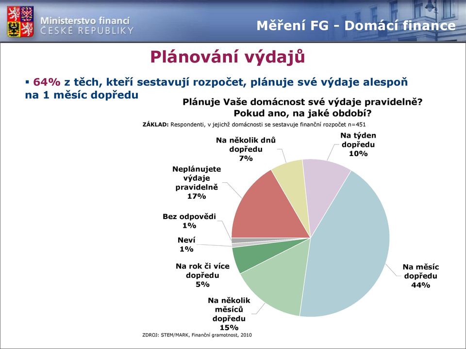 Pokud ano, na jaké období?