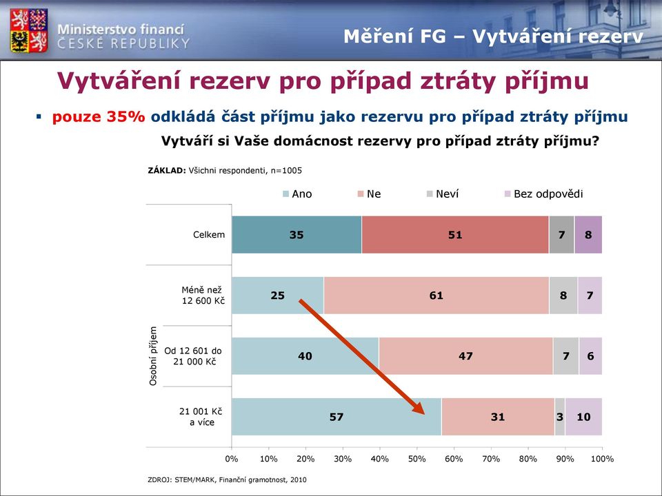 ZÁKLAD: Všichni respondenti, n=1005 Ano Ne Neví Bez odpovědi Celkem 35 51 7 8 Méně než 12 600 Kč 25 61 8 7 Od 12 601