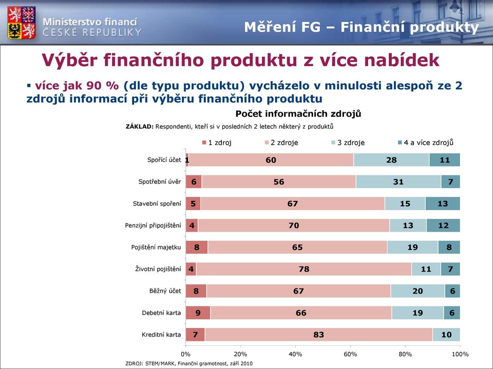 více zdrojů Spořící účet 1 60 28 11 Spotřební úvěr 6 56 31 7 Stavební spoření 5 67 15 13 Penzijní připojištění 4 70 13 12 Pojištění majetku 8 65 19 8 Životní