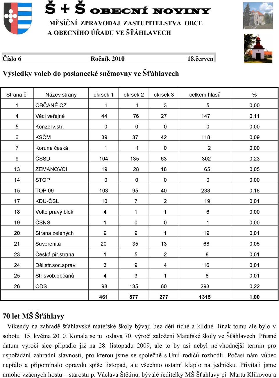 ny okrsek 1 okrsek 2 okrsek 3 celkem hlasů % 1 OBČANÉ.CZ 1 1 3 5 0,00 Š + Š 4 Věci veřejné 44 76 27 147 0,11 5 Konzerv.str.