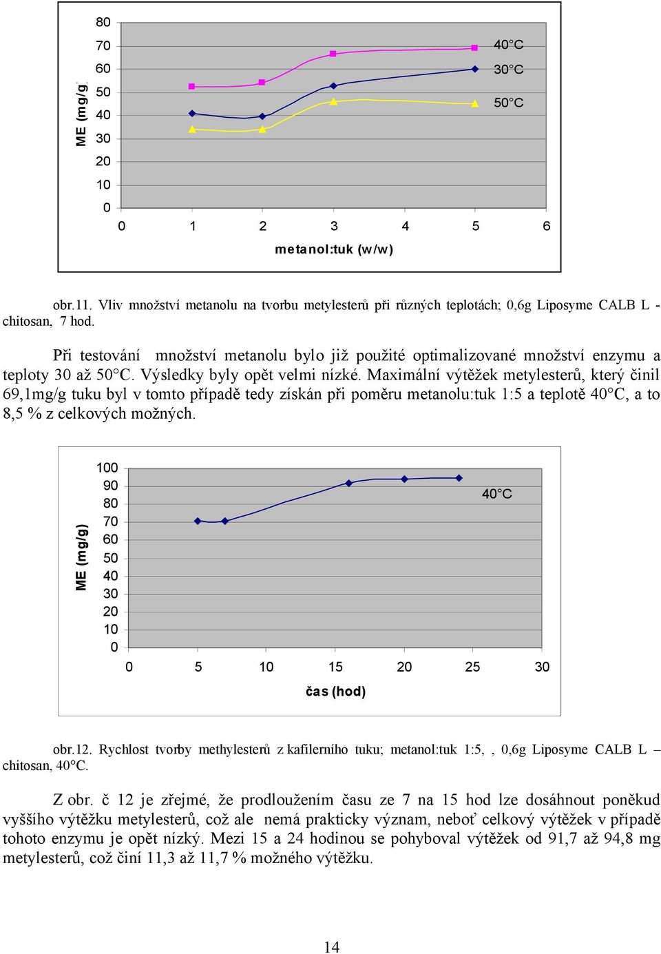 Maximální výtěžek metylesterů, který činil 69,1mg/g tuku byl v tomto případě tedy získán při poměru metanolu:tuk 1:5 a teplotě 4 C, a to 8,5 % z celkových možných.