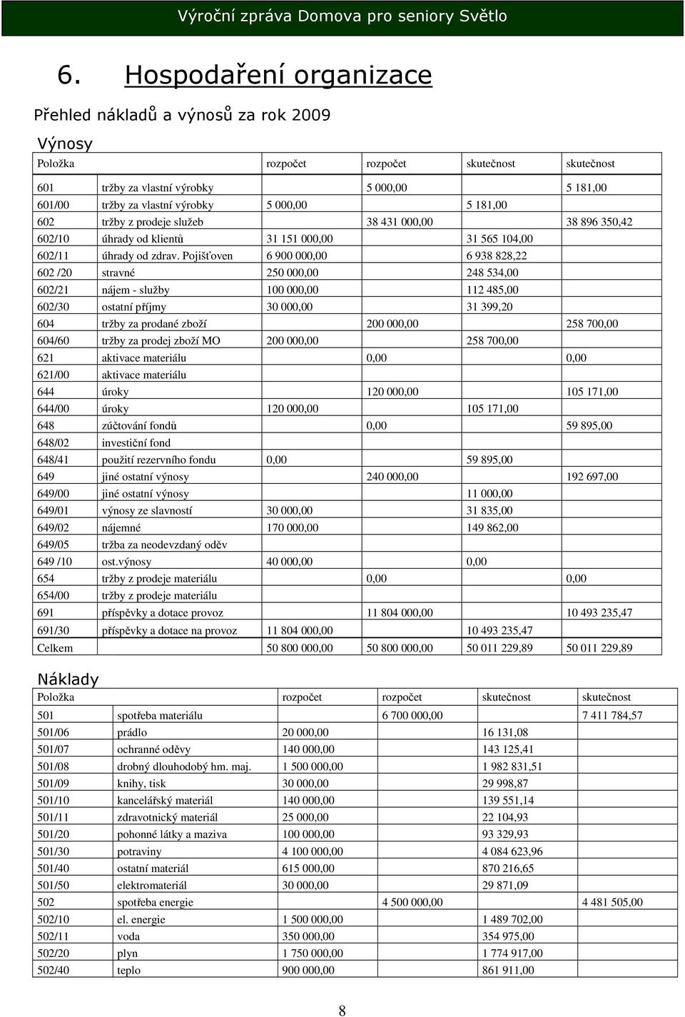 Pojišťoven 6 900 000,00 6 938 828,22 602 /20 stravné 250 000,00 248 534,00 602/21 nájem - služby 100 000,00 112 485,00 602/30 ostatní příjmy 30 000,00 31 399,20 604 tržby za prodané zboží 200 000,00