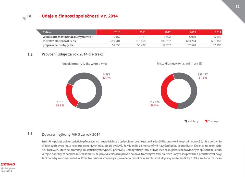 mkm a v %) 3 883 60,7 % 333 177 51,2 % 2 513 39,3 % 317 976 48,8 % Autobusy Tramvaje 1.