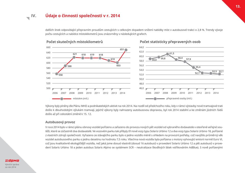 Počet skutečných místokilometrů Počet statisticky přepravených osob 660 640 620 600 580 560 540 558 588 621 618 619 618 610 603 651 64,0 62,0 60,0 58,0 56,0 54,0 52,0 50,0 59,0 59,8 61,5 58,4 57,9
