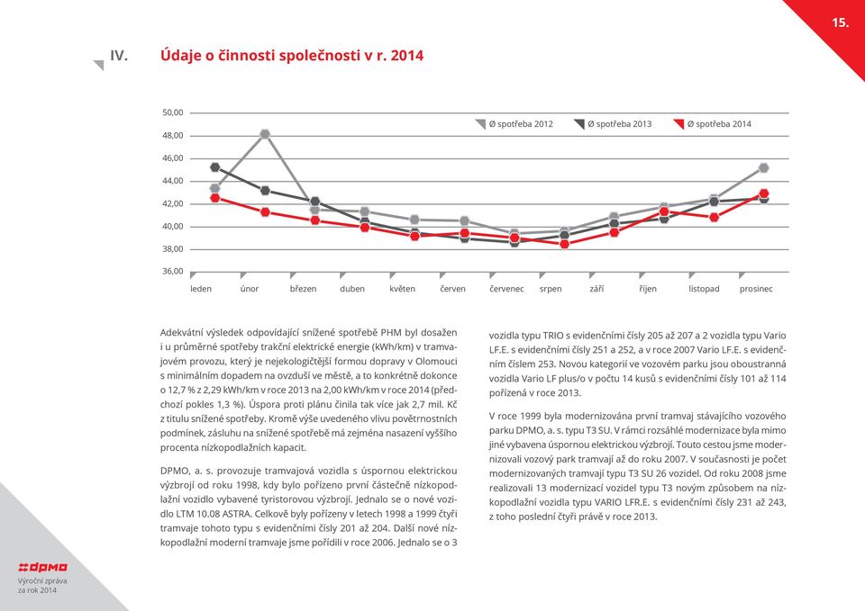 výsledek odpovídající snížené spotřebě PHM byl dosažen i u průměrné spotřeby trakční elektrické energie (kwh/km) v tramvajovém provozu, který je nejekologičtější formou dopravy v Olomouci s