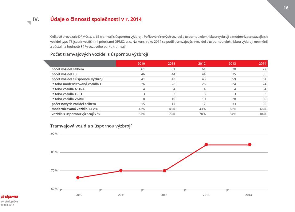 Počet tramvajových vozidel s úspornou výzbrojí 2010 2011 2012 2013 2014 počet vozidel celkem 61 61 61 70 72 počet vozidel T3 46 44 44 35 35 počet vozidel s úspornou výzbrojí 41 43 43 59 61 z toho